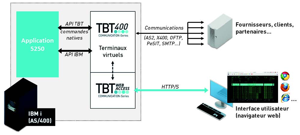 TBT Web Access (illustration)