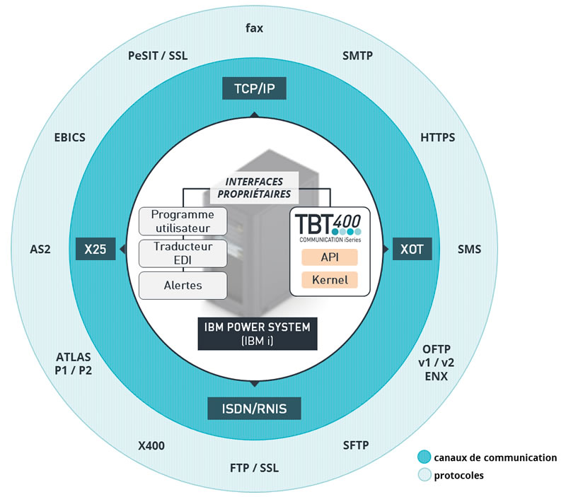 Architecture des solutions TBT (illustration)