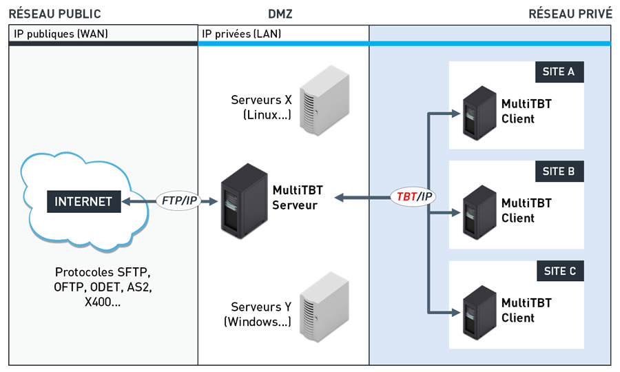 Schéma de configuration MultiTBT (illustration)