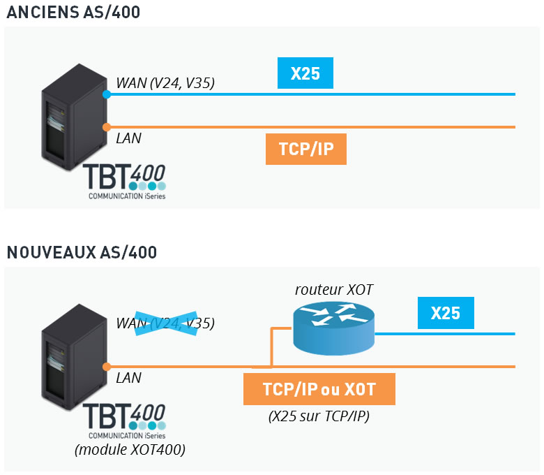 XOT400 : accès à X25 à partir des AS/400 sans port WAN (illustration)